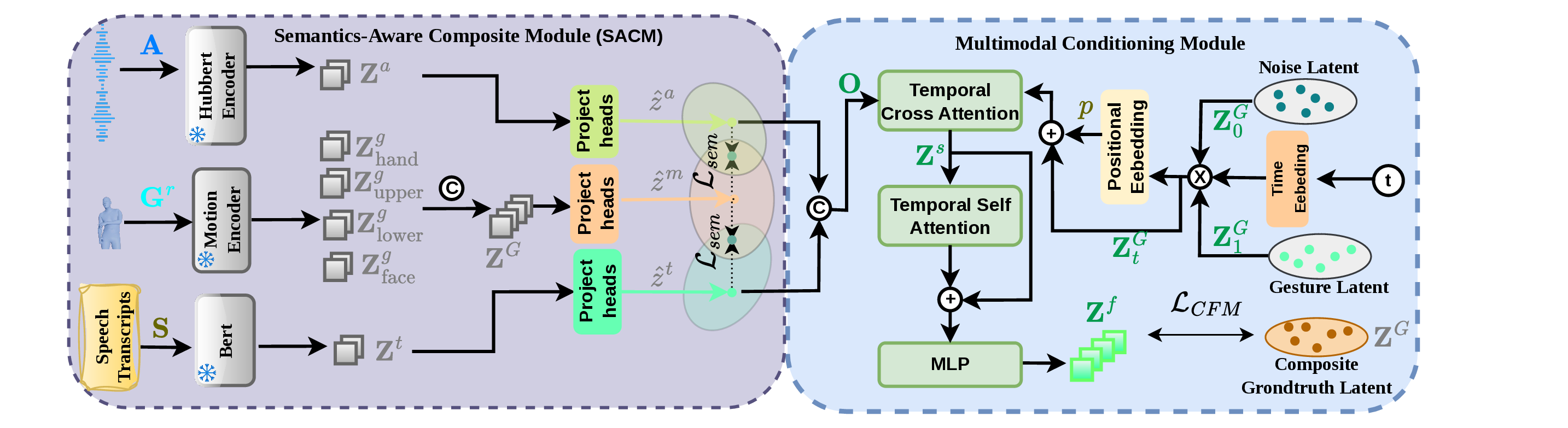 HolisticSemGes Framework Overview